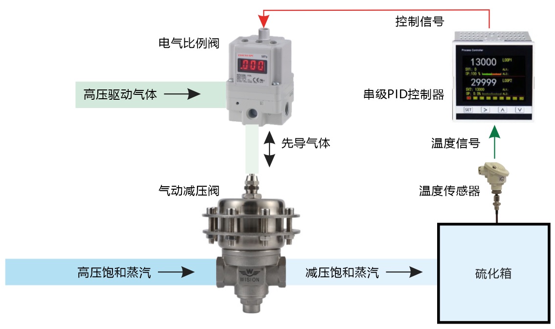 超高精度PID控制器、電氣比例閥和氣動(dòng)減壓閥的串行控制結(jié)構(gòu)